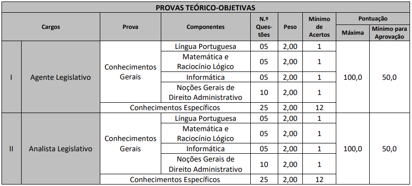 Disciplinas cobradas nas provas